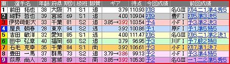 a.防府競輪12R