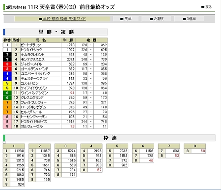 20120428_天皇賞_前日オッズ